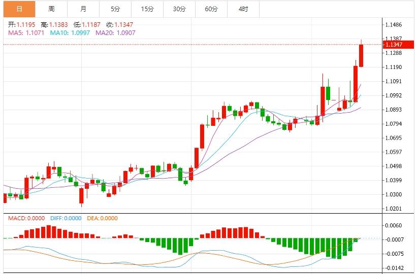 美元崩跌避險(xiǎn)貨幣飆升，關(guān)注本周美聯(lián)儲(chǔ)官員講話(圖2)