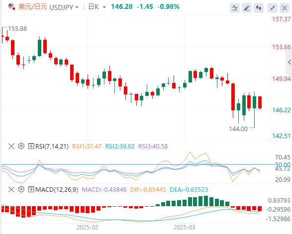 美元難以延續(xù)反彈，美國CPI數(shù)據(jù)將揭示3月通脹下降(圖3)