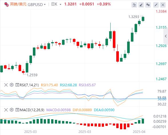全球市場又一次跌了，黃金勢不可擋突破3300(圖2)