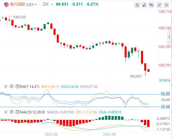 美國再次暫停部分商品關稅，美元一度失守100關口(圖1)