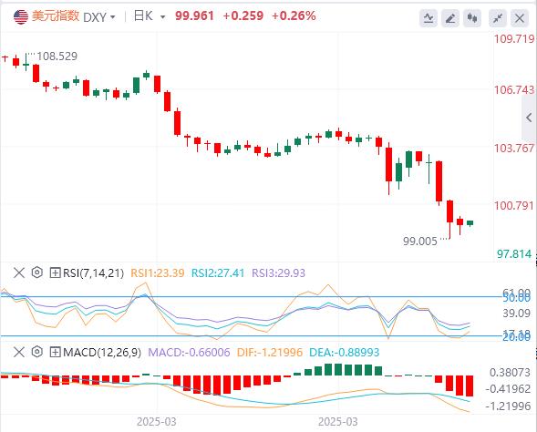特朗普再度考慮“松口”美元于100關(guān)口附近徘徊(圖1)