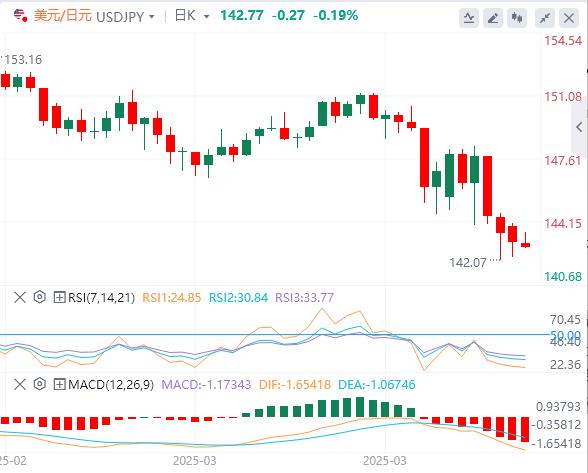 美聯(lián)儲一句話刺激債市，美元繼續(xù)失寵(圖3)