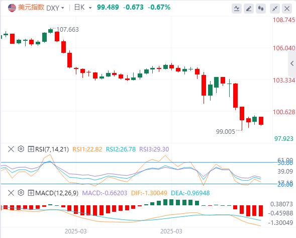 美元危機(jī)？歷史性看空與潛在反彈角力(圖1)
