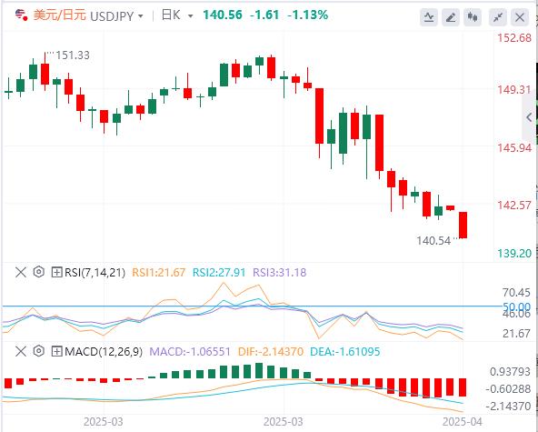 特朗普批評美聯(lián)儲動搖信心！美元繼續(xù)遭到拋售(圖3)