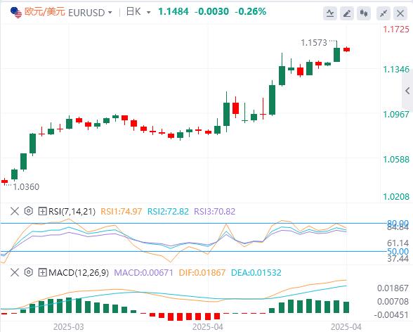 特朗普持續(xù)炮轟鮑威爾，美元在98附近徘徊 黃金暴漲(圖2)