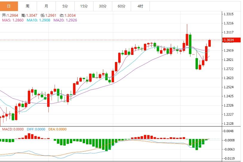 美元崩跌避險貨幣飆升，關(guān)注本周美聯(lián)儲官員講話(圖3)