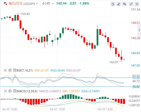 美元跌至多年低點，黃金一飛沖天(圖3)