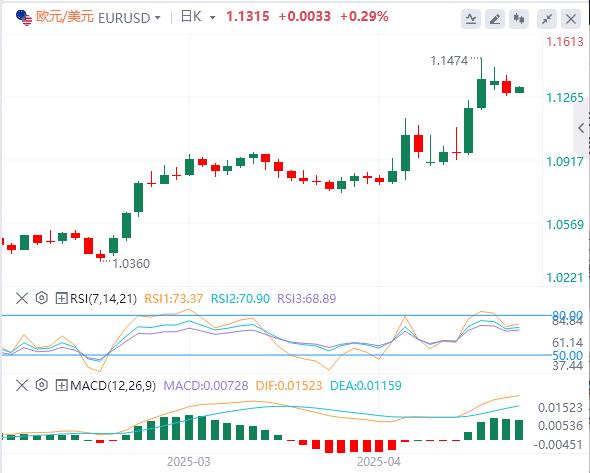 美元指數(shù)小幅反彈，白宮聲稱(chēng)正積極審議貿(mào)易協(xié)議(圖2)