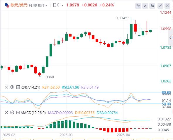 特朗普暫停90天對(duì)等關(guān)稅“小作文”成真，美元先跌后張(圖2)