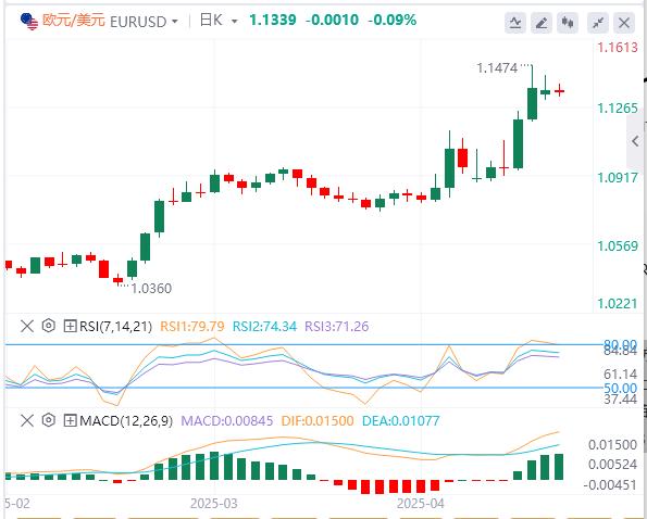 美聯(lián)儲一句話刺激債市，美元繼續(xù)失寵(圖1)