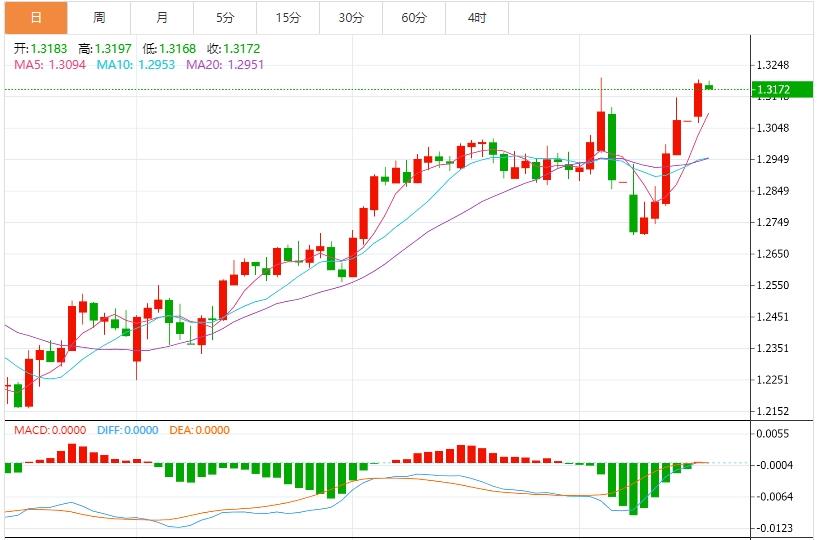 美元試圖從多年低點(diǎn)反彈，市場靜待美國重磅數(shù)據(jù)(圖3)