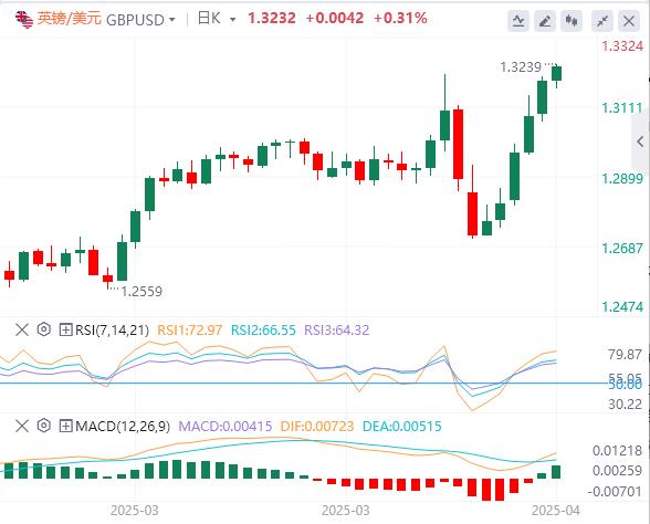 美聯(lián)儲一句話刺激債市，美元繼續(xù)失寵(圖2)