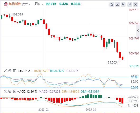 綏靖式關(guān)稅徒勞無功，美元走弱引爆日元漲勢(圖1)