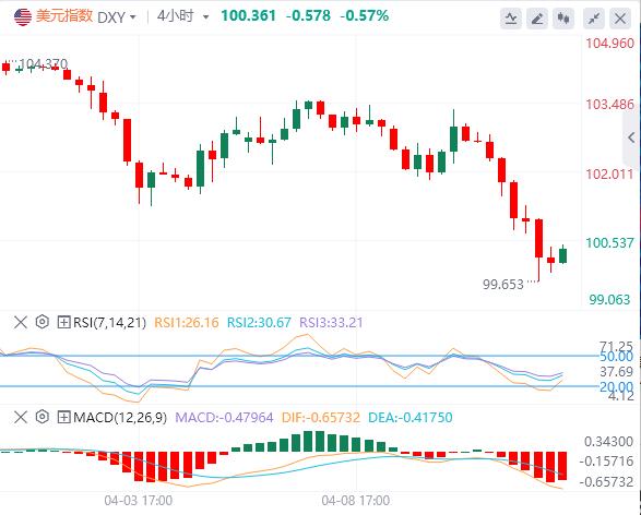 特朗普關(guān)稅變臉擊穿美指100關(guān)口！資金逃離美元資產(chǎn)倒逼美聯(lián)儲(chǔ)預(yù)防性降息？(圖1)