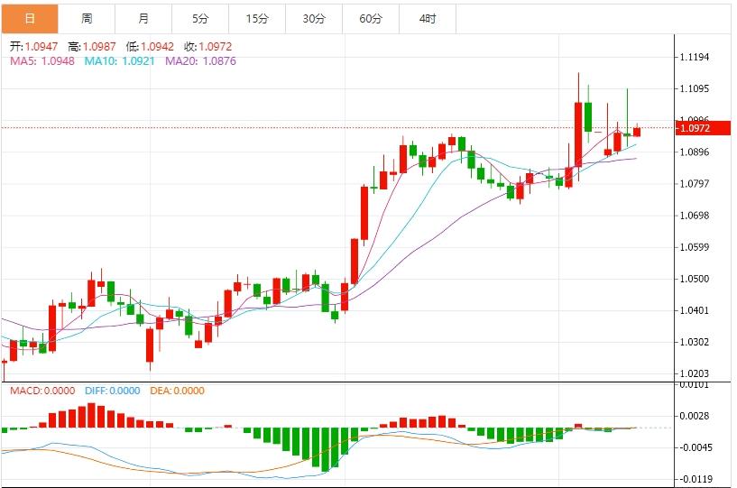 貿(mào)易戰(zhàn)持續(xù)且美國CPI意外放緩，美元指數(shù)進(jìn)一步下跌(圖2)