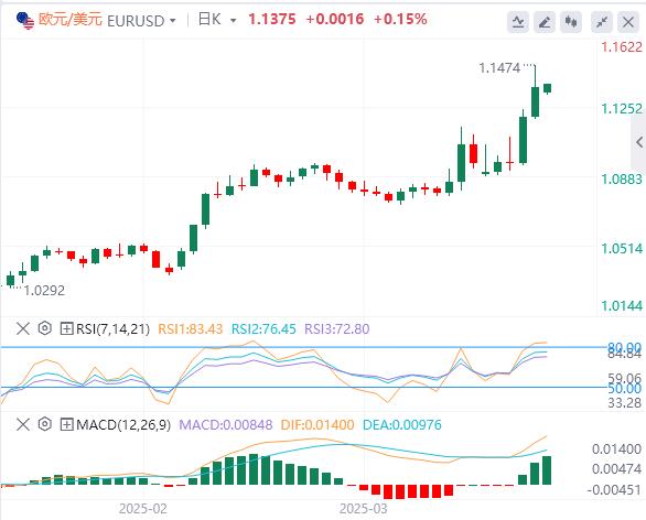 美國再次暫停部分商品關稅，美元一度失守100關口(圖2)