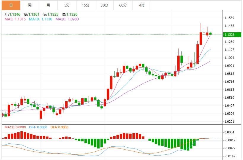 美元試圖從多年低點(diǎn)反彈，市場靜待美國重磅數(shù)據(jù)(圖2)