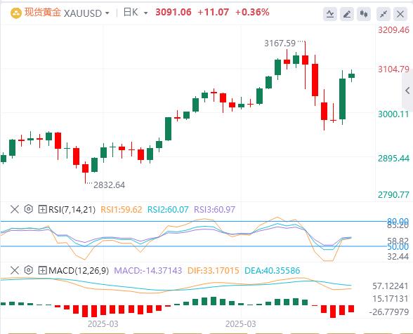 特朗普暫停90天對(duì)等關(guān)稅“小作文”成真，美元先跌后張(圖4)