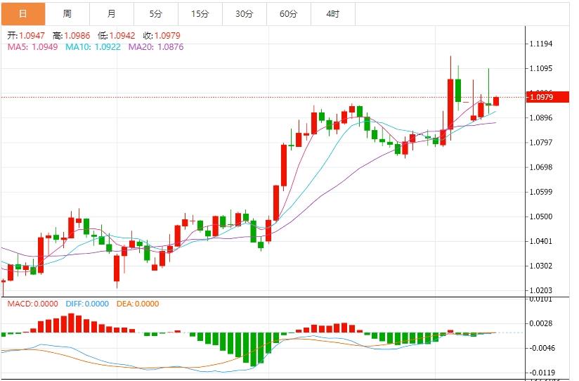 美元指數(shù)震蕩于103下方，市場關(guān)注美國CPI(圖2)