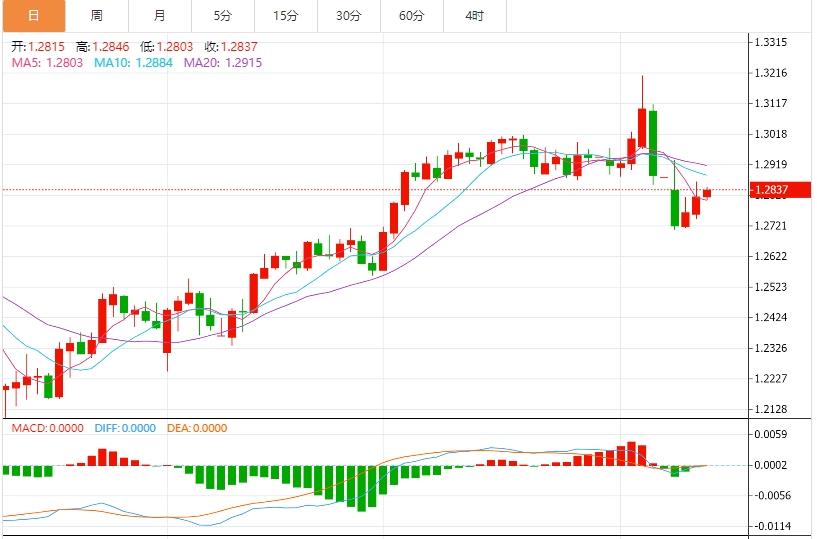 美元指數(shù)震蕩于103下方，市場關(guān)注美國CPI(圖3)