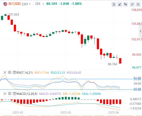 美指周線破位陷絕境！陷絕境強化破位嚴(yán)重性(圖1)