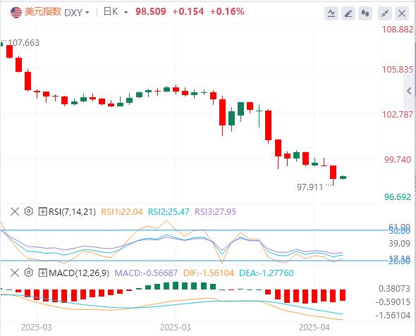 特朗普持續(xù)炮轟鮑威爾，美元在98附近徘徊 黃金暴漲(圖1)