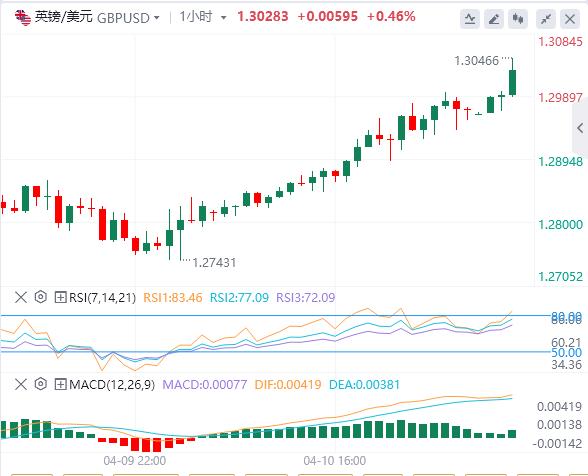 美元跌至100關口，黃金繼續(xù)刷新歷史新高！(圖3)