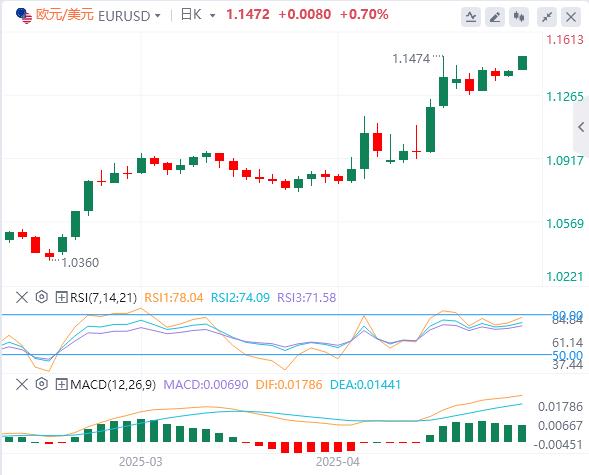 美元跌破99關(guān)口，黃金開(kāi)盤大漲！(圖2)