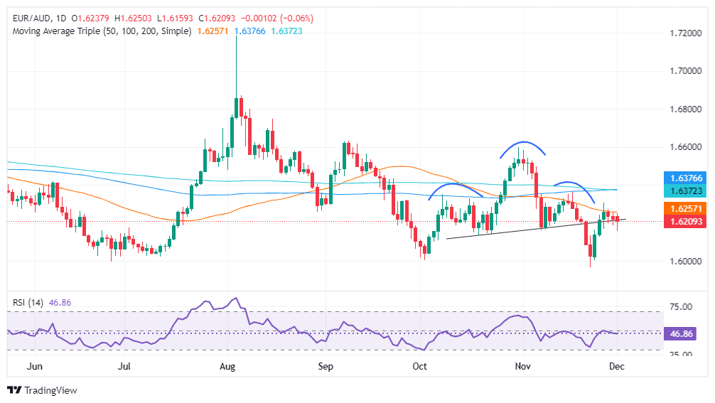 XM歐元/澳元價(jià)格預(yù)測：下跌后徘徊于 1.6200 附近