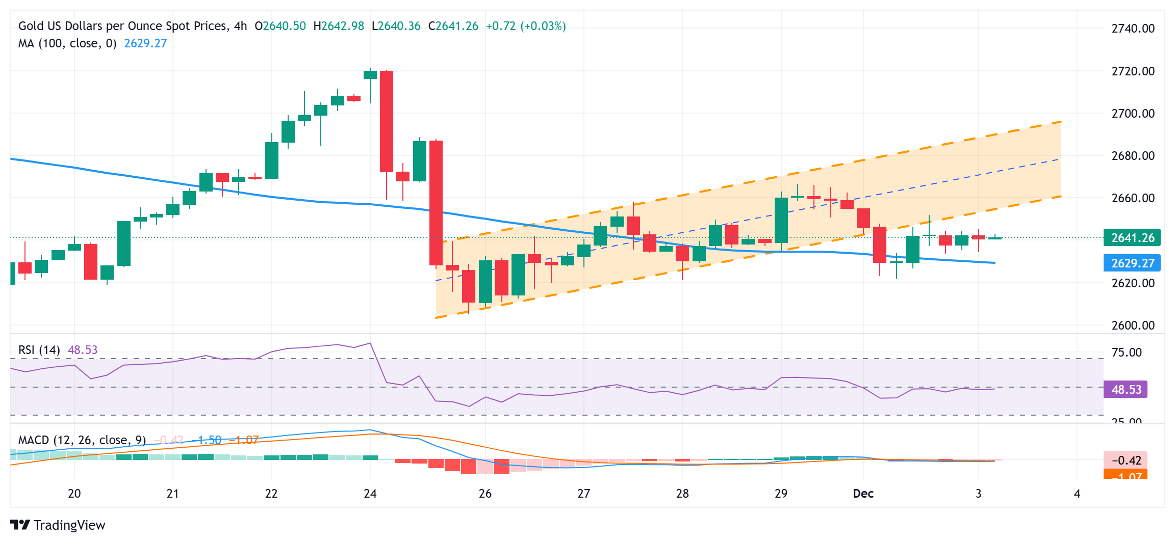 XM外匯市場分析：金價日內(nèi)上漲至2650美元后回落，關(guān)注美國職位空缺帶來新的推力(圖1)