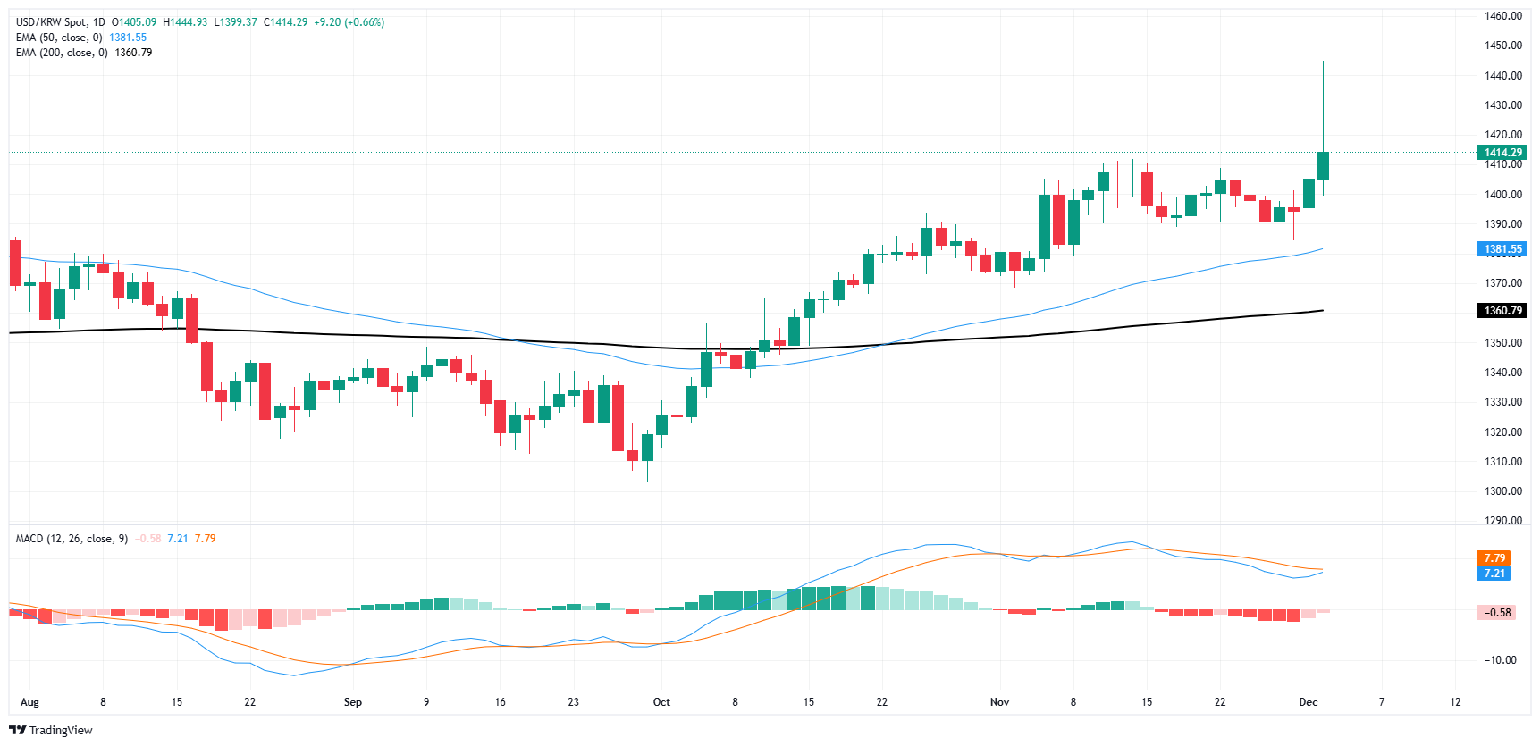 韓國(guó)國(guó)會(huì)否決總統(tǒng)提出的戒嚴(yán)令后韓元企穩(wěn)
