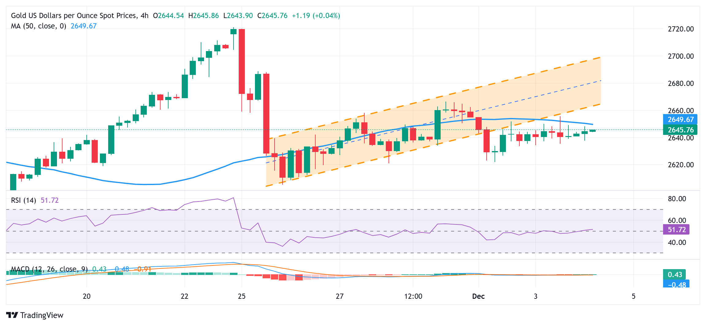 XM外匯市場分析：黃金價(jià)格仍維持在震蕩區(qū)間，尋求美聯(lián)儲(chǔ)主席鮑威爾講話帶來新推力