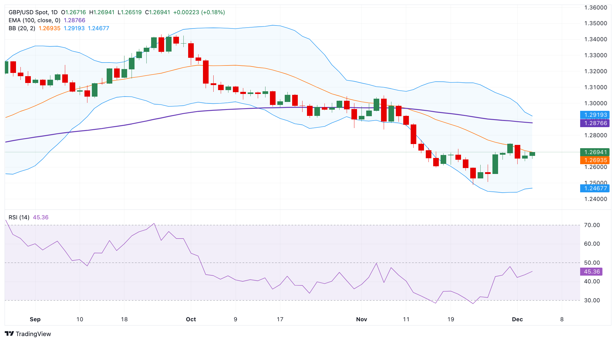 XM外匯分析—英鎊/美元價(jià)格預(yù)測：在1.2700下方維持看跌傾向不變