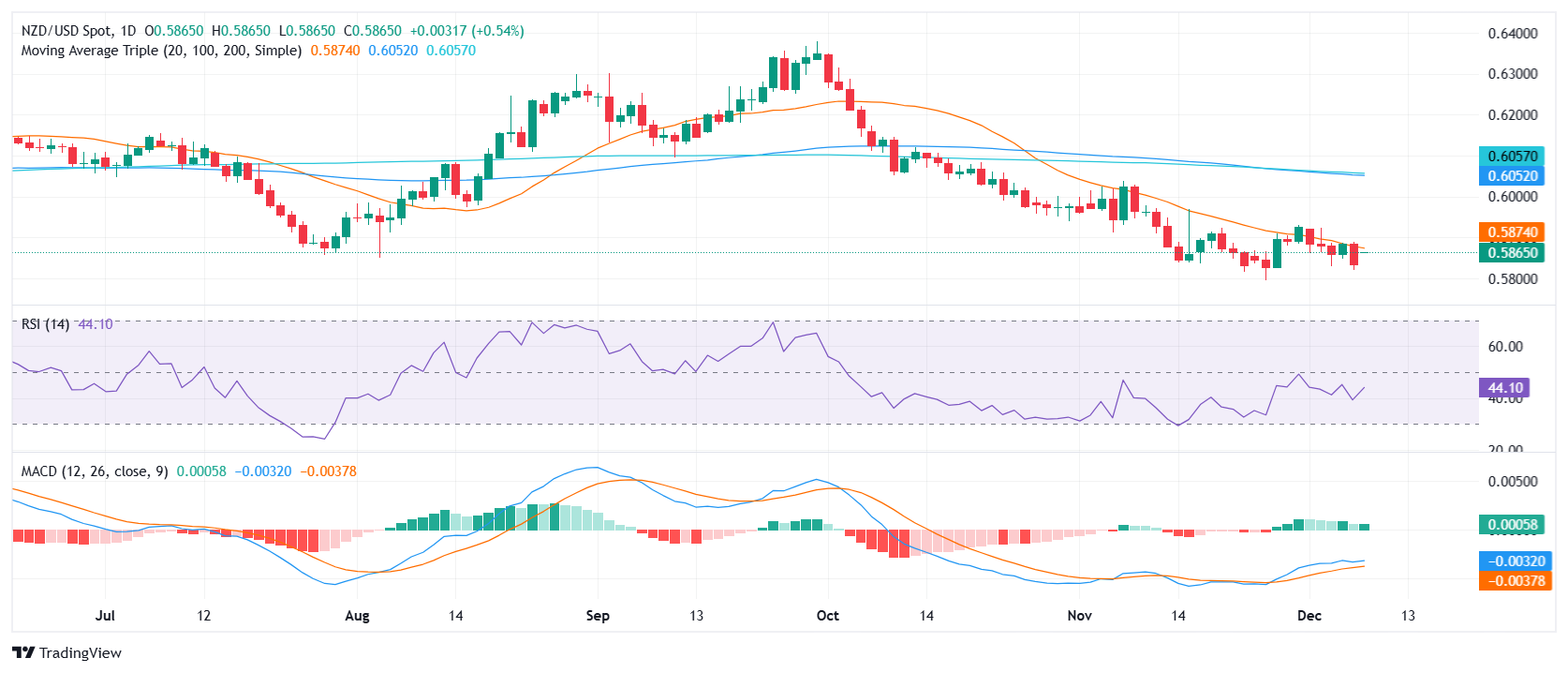 紐元/美元價格分析：上漲至 0.5860，但掙扎于 20 日均線附近