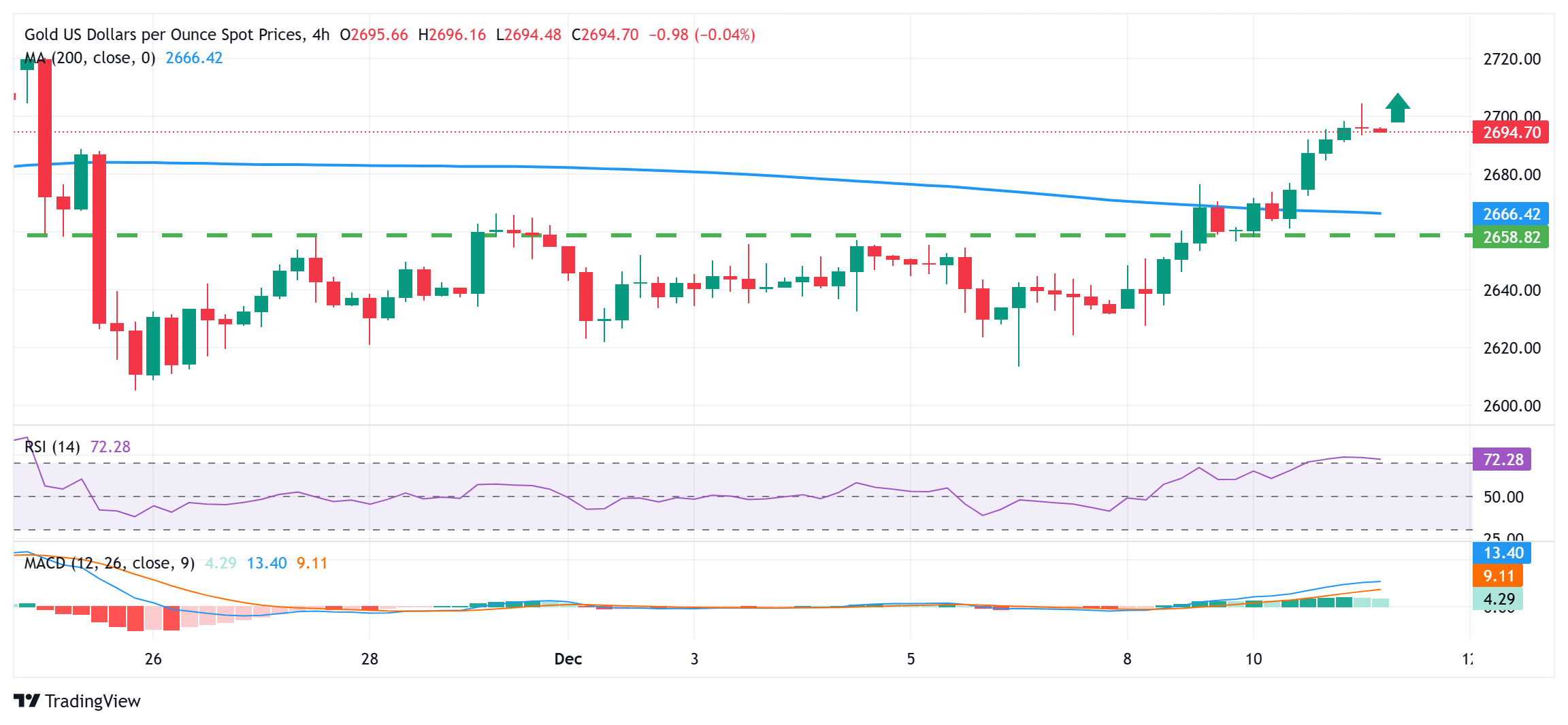 金價從逾兩周高位回撤；美國消費者物價指數(shù)公布前多頭轉(zhuǎn)為謹(jǐn)慎