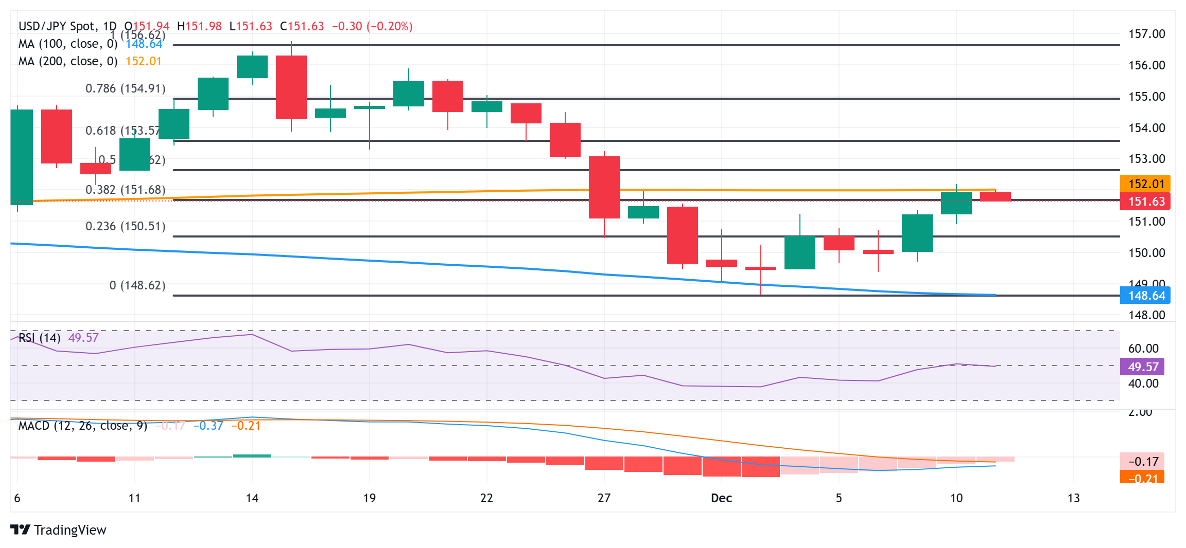 由于日本央行存在不確定性，日元在美國 CPI 報告公布前縮減部分日內(nèi)漲幅