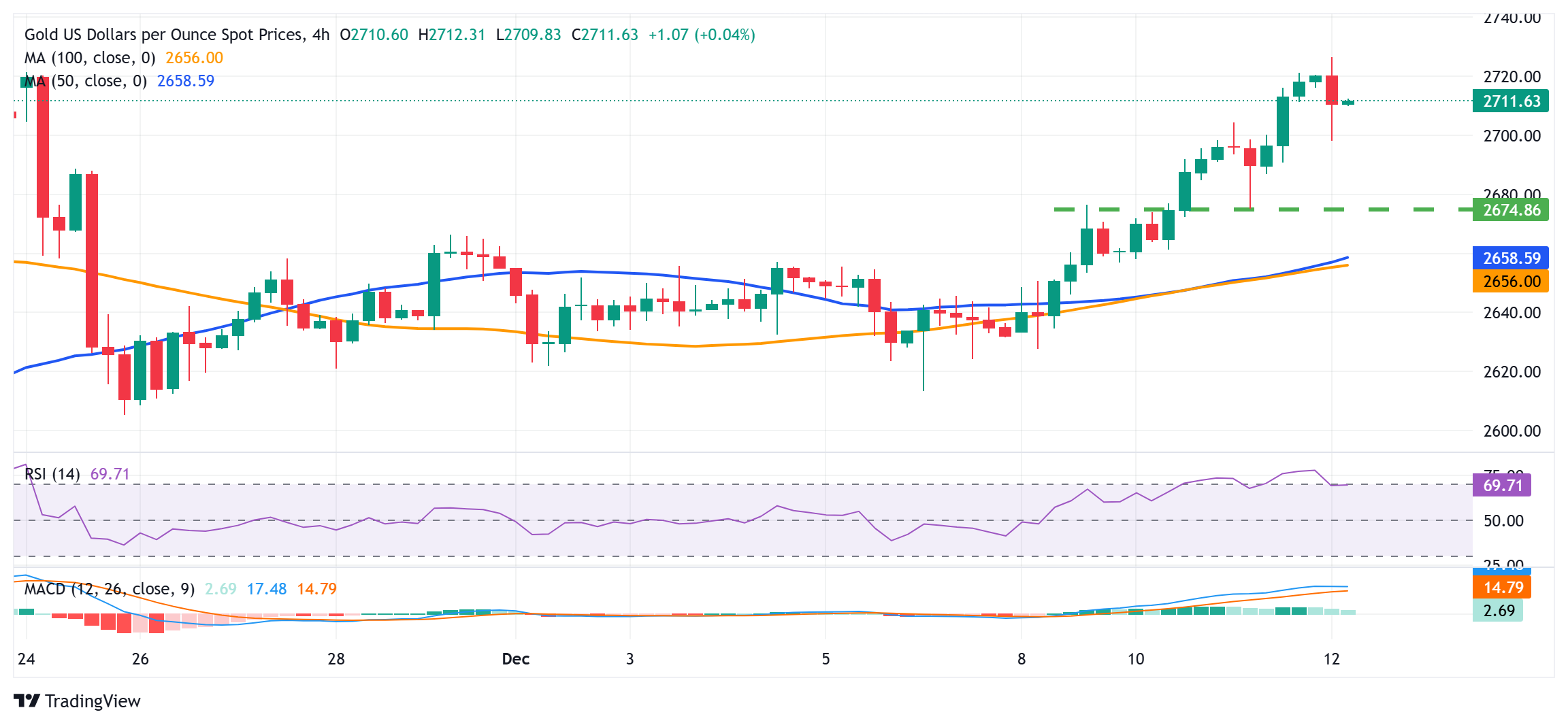 美債收益率上升，金價(jià)一些多頭選擇落袋為安