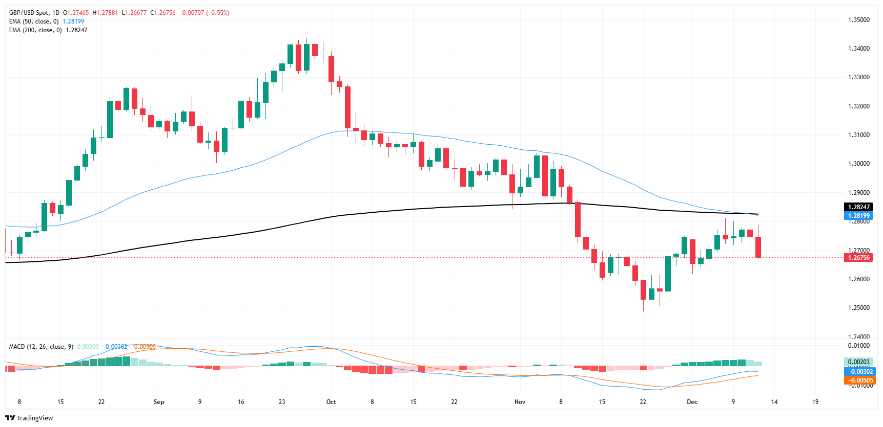 英鎊多頭受挫，英鎊/美元破位下跌