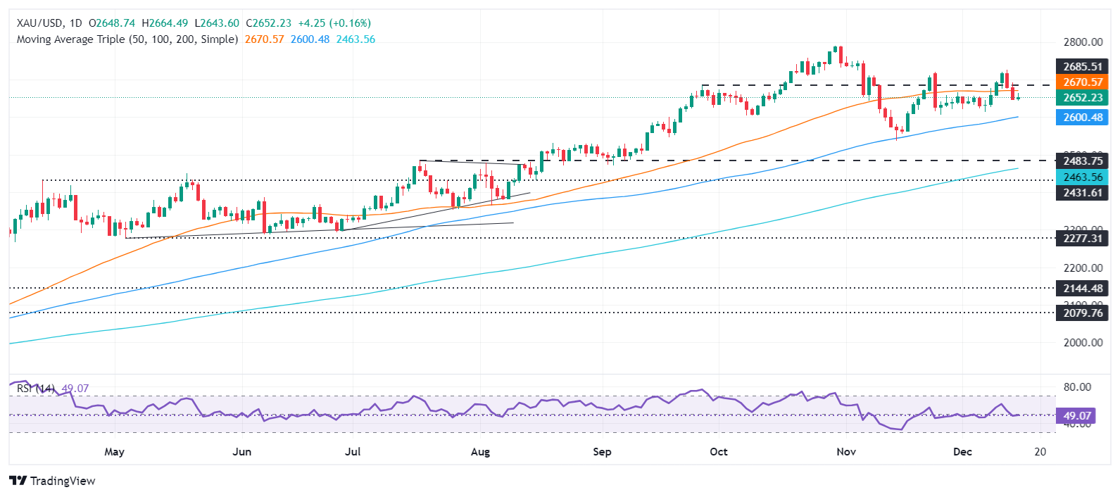 周一金價(jià)保持堅(jiān)挺，市場(chǎng)靜待聯(lián)邦公開市場(chǎng)委員會(huì)（FOMC）會(huì)議