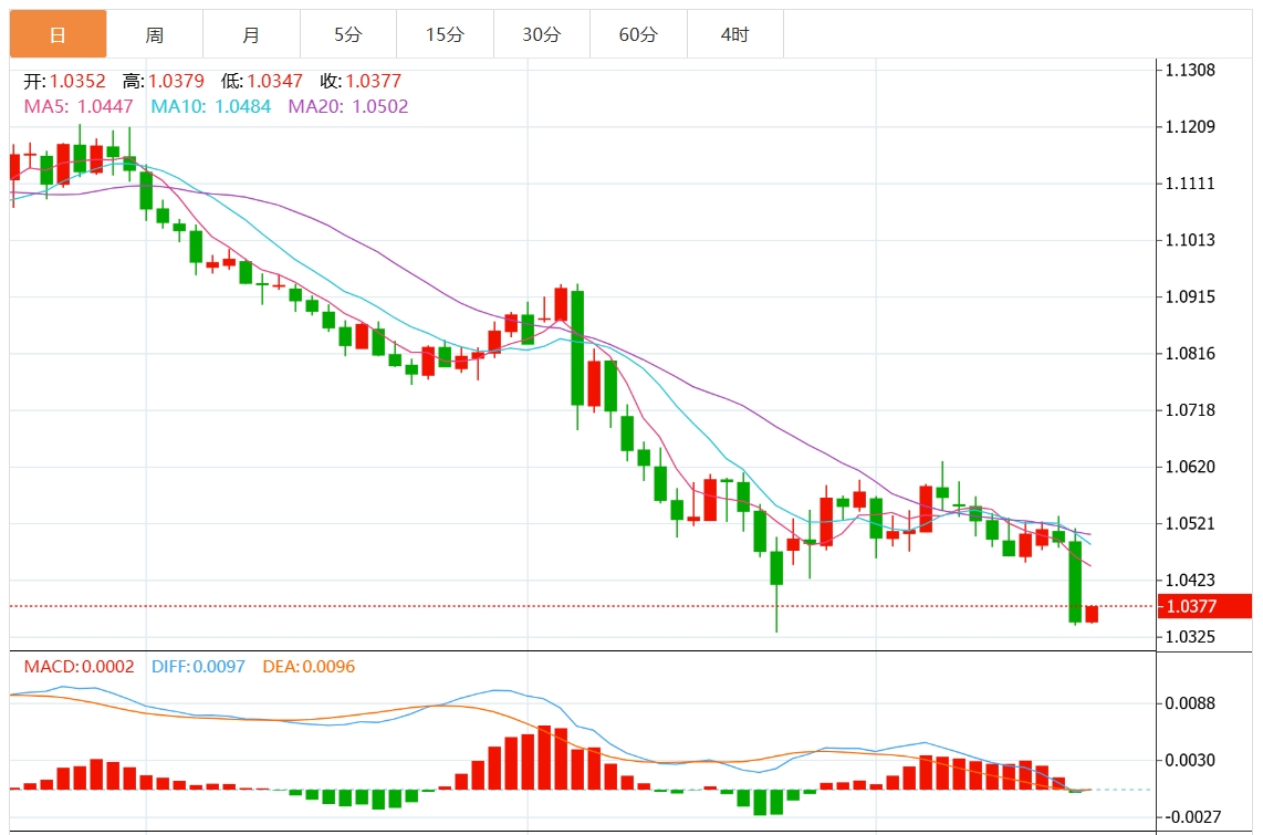 XM外匯交易資訊:美聯(lián)儲(chǔ)鷹派降息 美元突破108關(guān)口 關(guān)注美國(guó)關(guān)鍵GDP和通脹數(shù)據(jù)(圖2) XM外匯交易資訊:美聯(lián)儲(chǔ)鷹派降息 美元突破108關(guān)口 關(guān)注美國(guó)關(guān)鍵GDP和通脹數(shù)據(jù)(圖2)