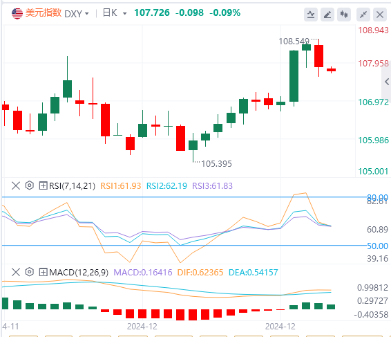 美國(guó)通脹數(shù)據(jù)低于預(yù)期，假期美指大概率陷入高位震蕩？