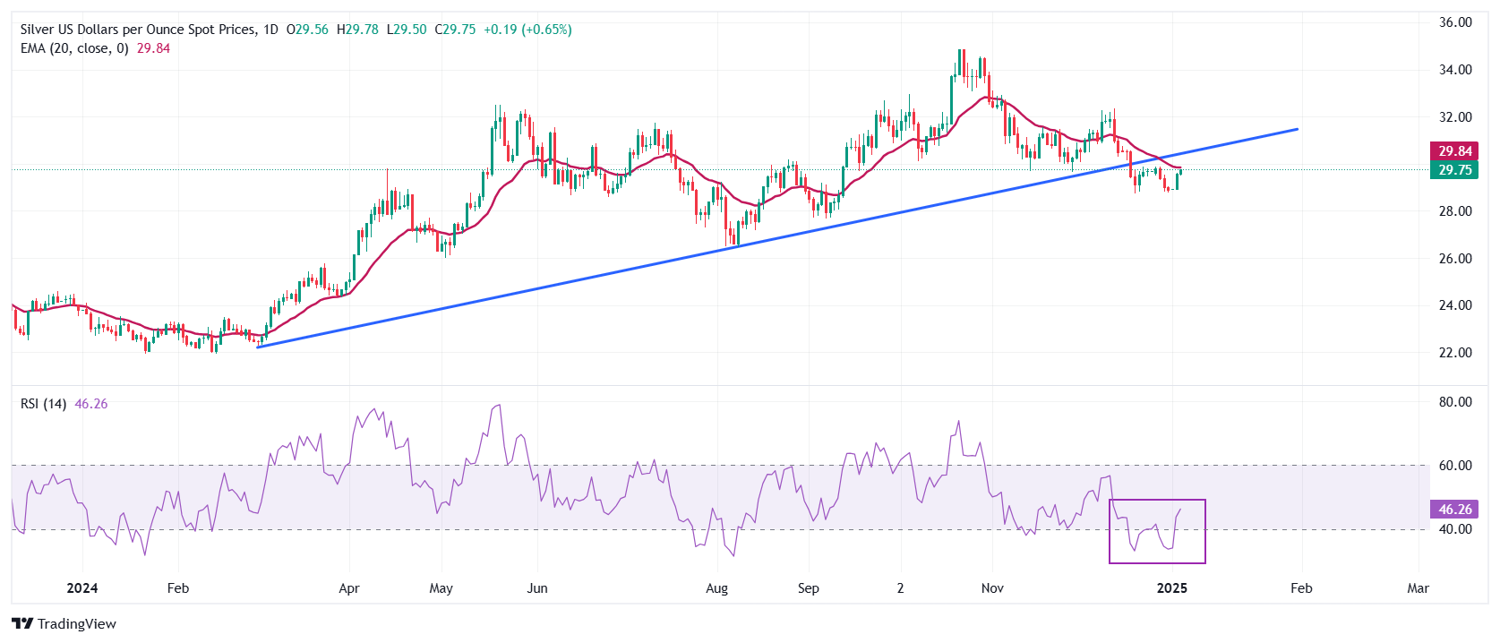 XM白銀價(jià)格預(yù)測(cè)：白銀/美元因避險(xiǎn)需求重燃而擴(kuò)大漲幅至29.80美元附近