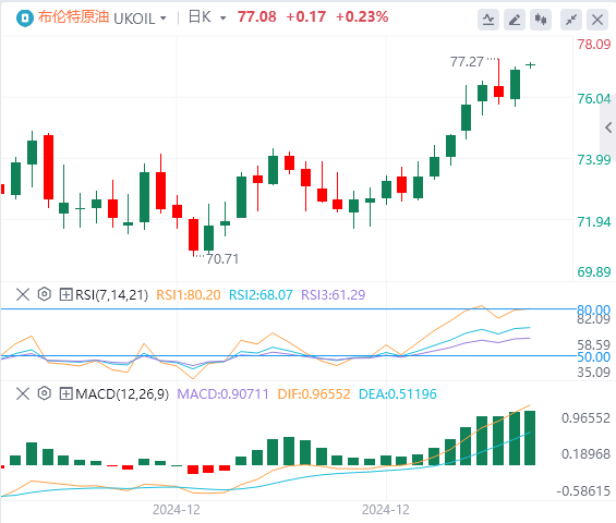 XM外匯原油分析：油價多頭繼續(xù)發(fā)力，要實現(xiàn)突破的難度較高(圖2)