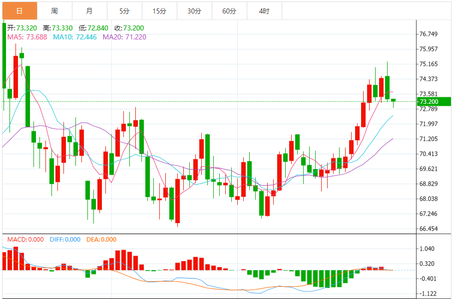 XM外匯原油分析：美原油延續(xù)下跌，聯(lián)儲(chǔ)官員在12月會(huì)議上認(rèn)為特朗普政策帶來新通脹