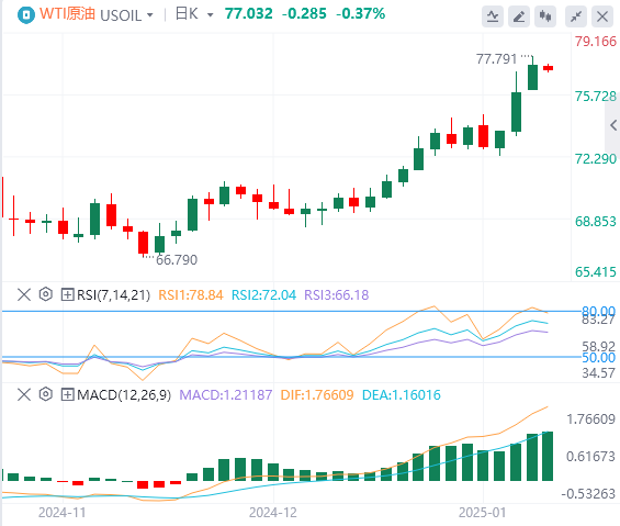 XM外匯原油分析：美國制裁俄羅斯原油的消息持續(xù)發(fā)酵促使油價(jià)進(jìn)一步上漲