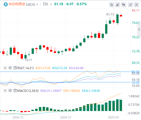 XM外匯原油分析：油價(jià)突破關(guān)鍵阻力，冷冬給油價(jià)上漲“錦上添花”？(圖2)