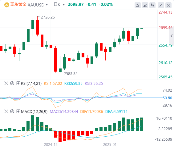 XM外匯黃金分析：美國CPI數(shù)據(jù)推動黃金突破關(guān)鍵阻力，但多頭還是缺乏推動力？