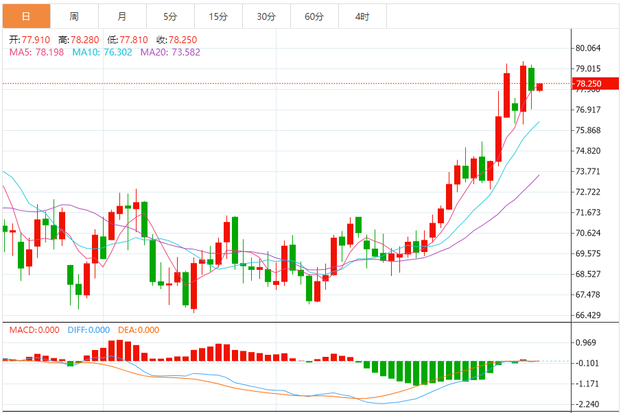 XM外匯原油分析：美原油小幅上漲，加沙停火與零售數(shù)據(jù)的雙重變奏