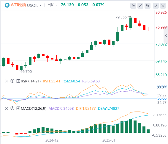 XM外匯原油走勢預(yù)測：在特朗普行政命令后經(jīng)歷波動，目前徘徊在76附近