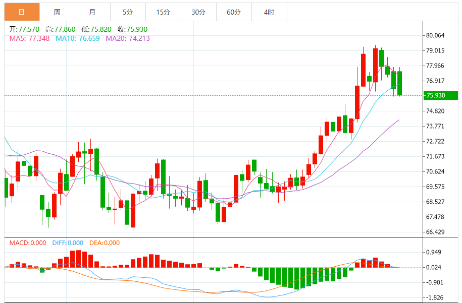 XM外匯原油分析：美原油下跌 市場擔(dān)憂油市供應(yīng)過剩，特朗普計劃增加油氣產(chǎn)量